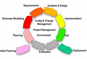 Simplified Application Development Cycle