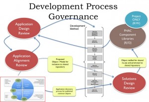 Development Process Governance