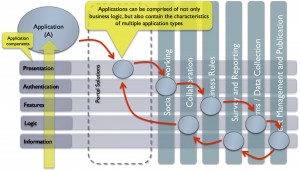 Application Component Relationships
