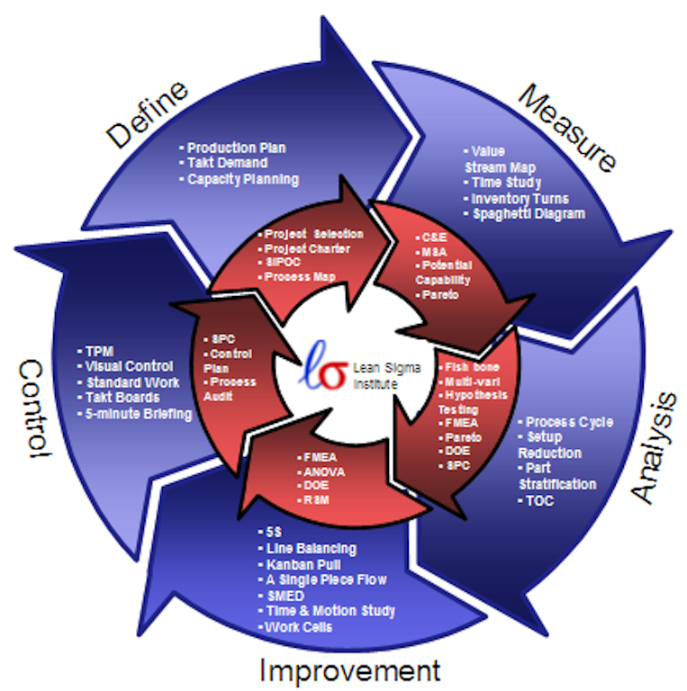 six-sigma-riset