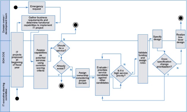 PDLC Service Governance
