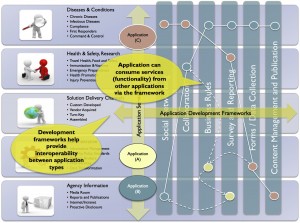 Application Category Relationships