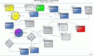 Technical Design Review Process