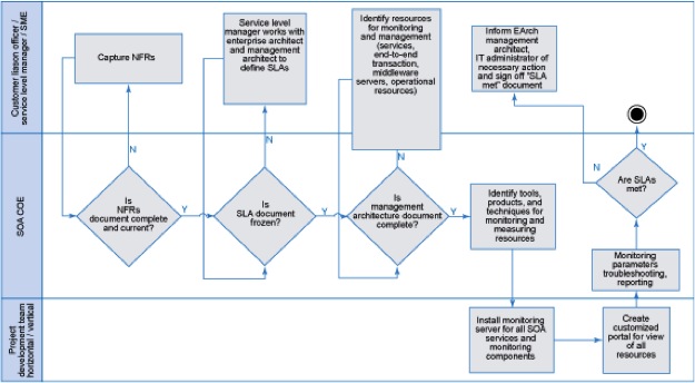 PDLC Service Management