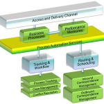 Process Automation