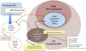 LAC Development Libraries
