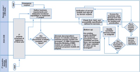 PDLC Service Identification