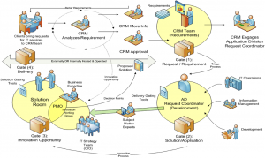Applicaiton Triage Detailed Process