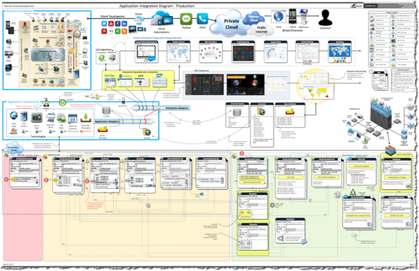 Generic Application Integration Diagram Template