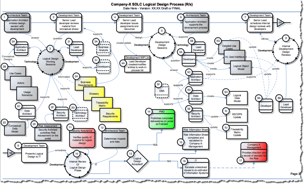 Generic SDLC Development Process Template Think2xIT